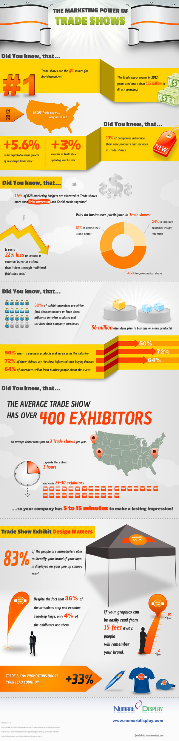 The Marketing Power Of Tradeshows Infographic